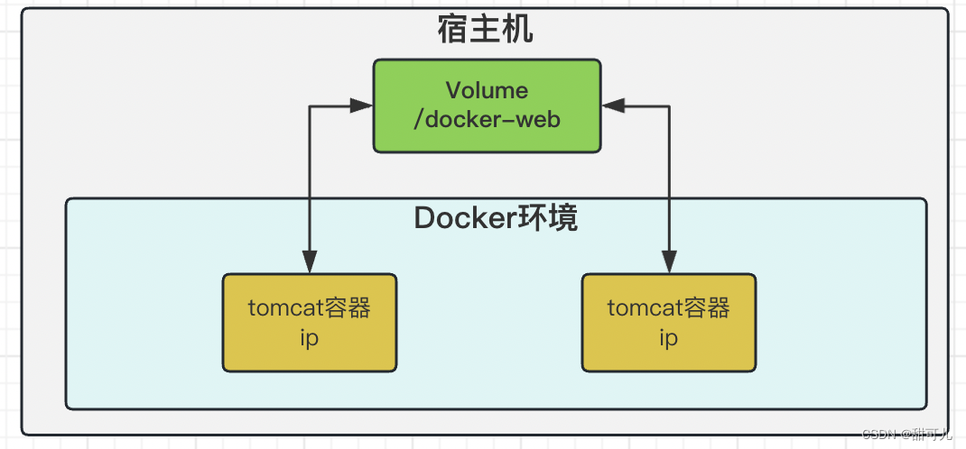 Docker(五)、容器间数据共享～volume