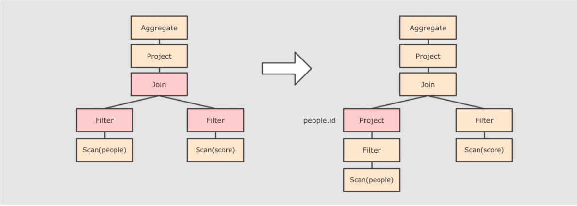 SparkSQL Catalyst优化器