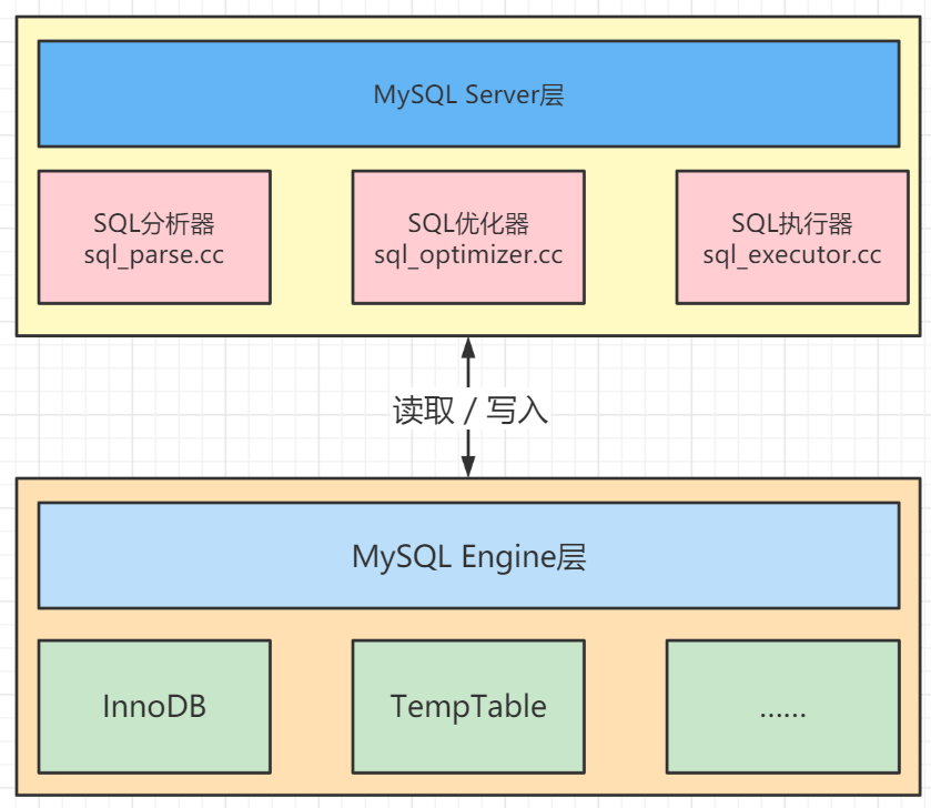 【MySQL】深入理解MySQL索引优化器原理