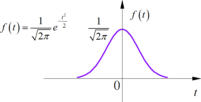 ▲ 图3.2.1 高斯信号