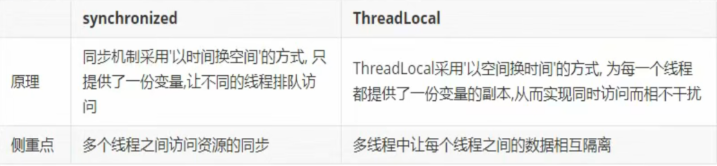 系列三、ThreadLocal vs synchronized