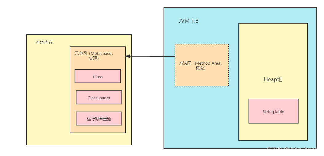 JVM1.8 方法区