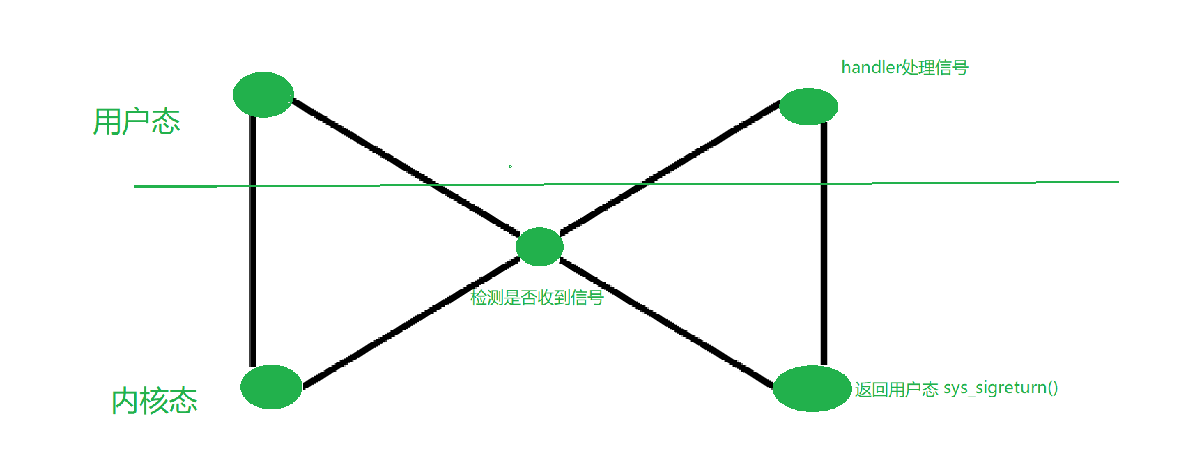 深入理解Linux中信号处理过程