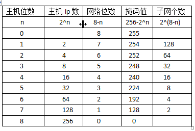 详解子网划分练习题（32道）