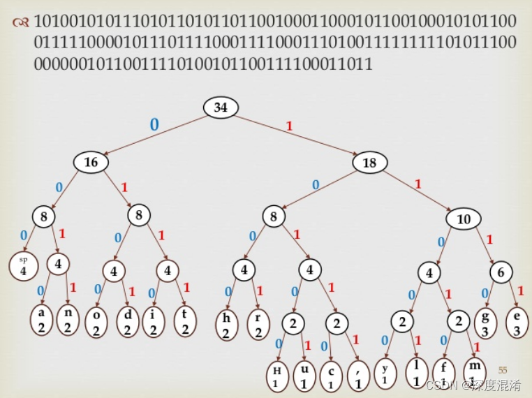 C#，哈夫曼编码（Huffman Code）压缩（Compress ）与解压缩（Decompress）算法与源代码