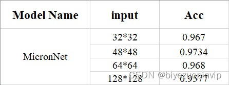 基于Python的交通信号识别分析 课程报告+代码