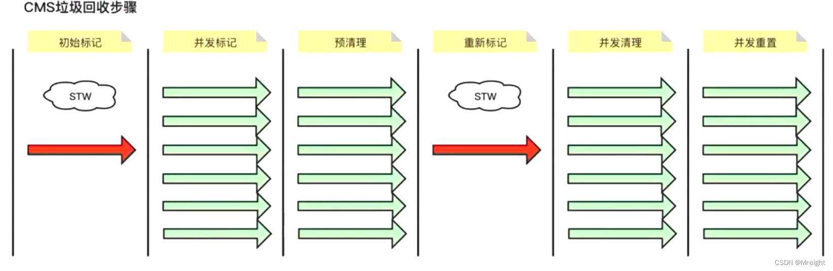 CMS垃圾回收器回收步骤