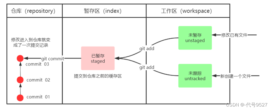 【Git】篇一