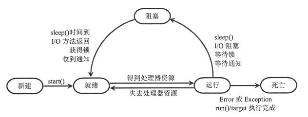 Python 线程的生命周期