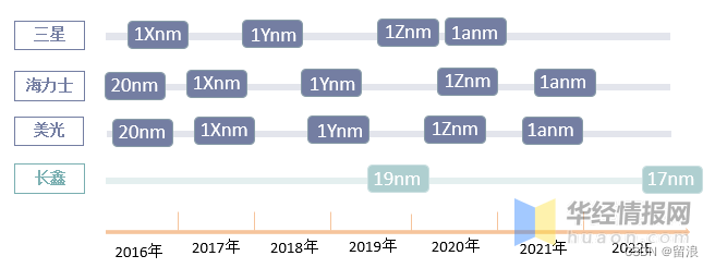 内存(DRAM)芯片国产进程