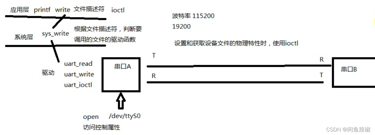 [外链图片转存失败,源站可能有防盗链机制,建议将图片保存下来直接上传(img-RDWUSu10-1645689964371)(Linux系统编程笔记.assets/ioctl.png)]