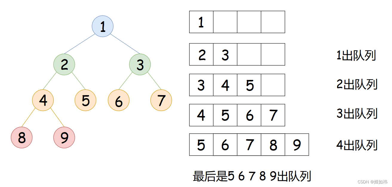 C语言数据结构初阶(10)----二叉树的实现