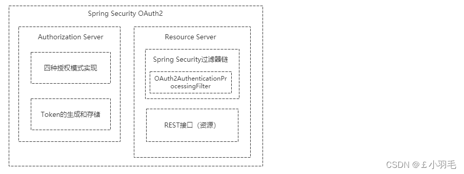 Spring Boot整合 Spring Security