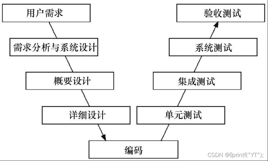 软件测试V模型