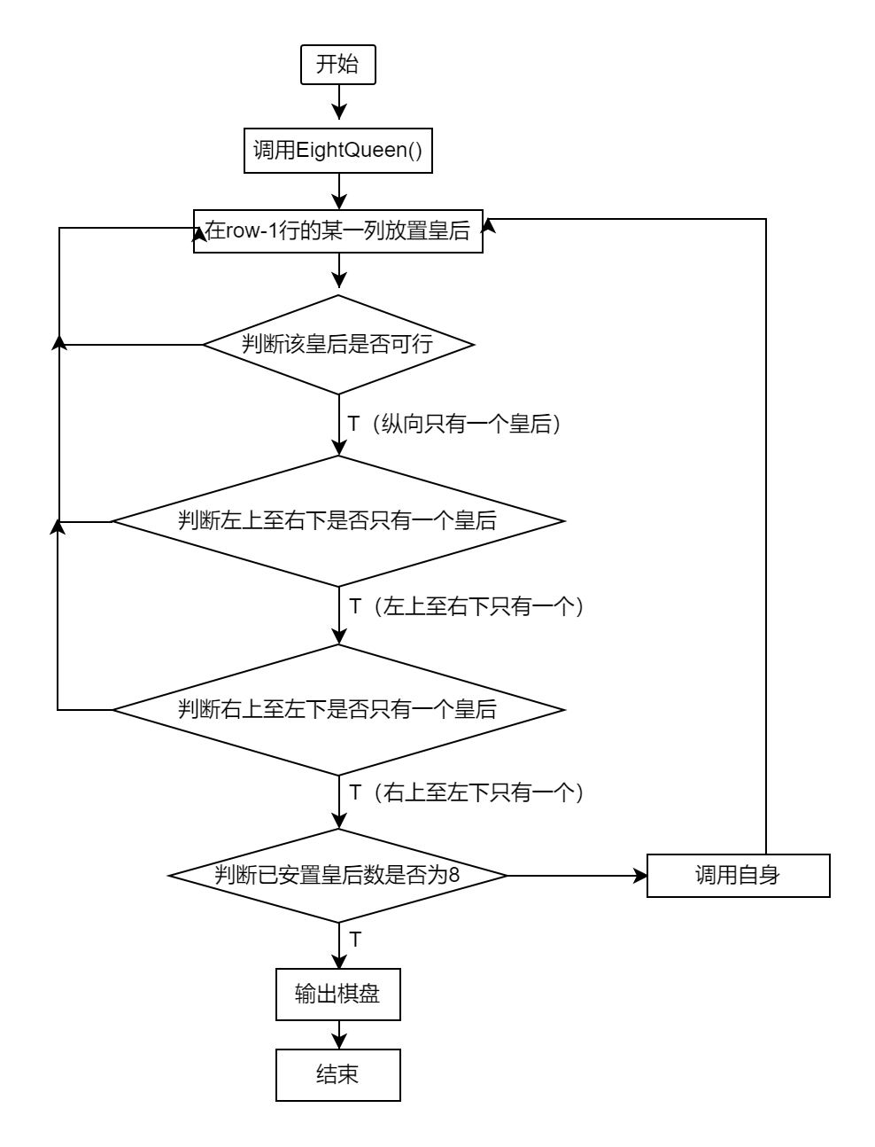 八皇后问题算法流程图图片