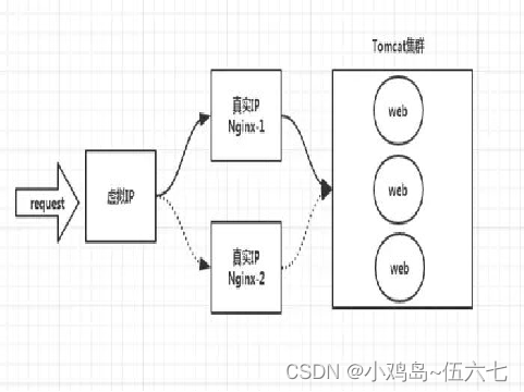 高可用集群
