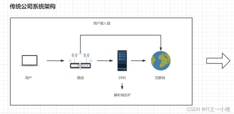 Nginx学习笔记2【尚硅谷】