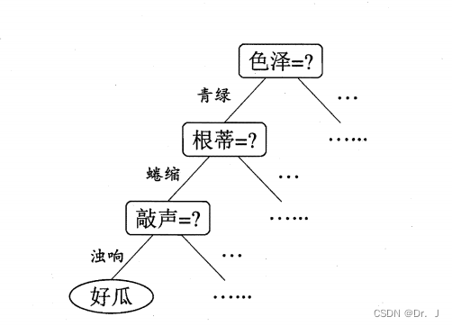 西瓜问题的一颗决策树