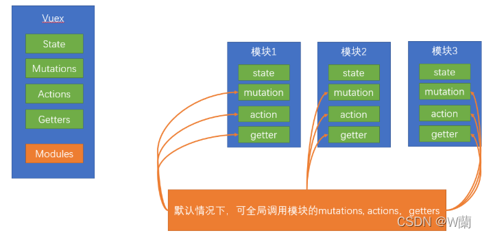 Vuex-Vuex概述-Vuex的基本使用、使用Vuex完成计数器案例、Vuex中的核心特性、vuex案例