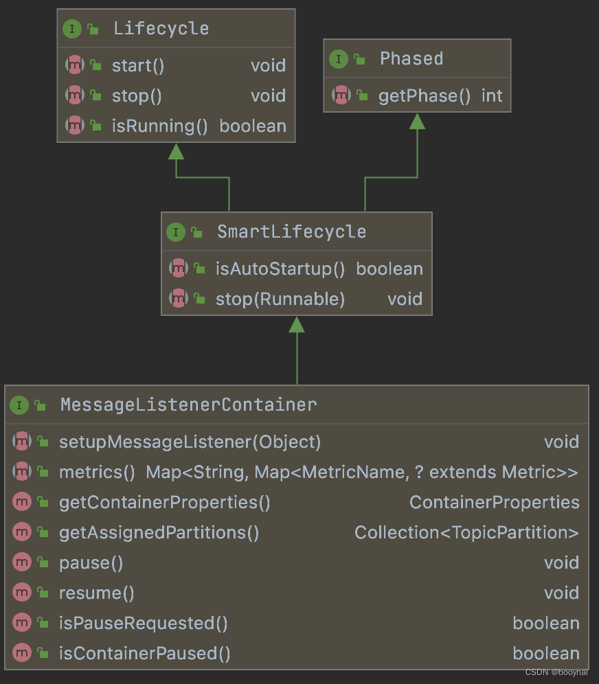 MessageListenerContainer的继承图