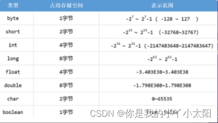 JAVA基本数据类型和byte字节互转_.bytes[2]