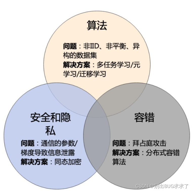 分布式机器学习、联邦学习、多智能体的区别和联系——一文进行详细解释