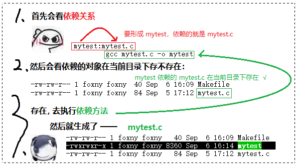 【看表情包学Linux】探讨项目构建问题 | Makefile | 依赖关系与依赖方法 | 伪目标 PHONY