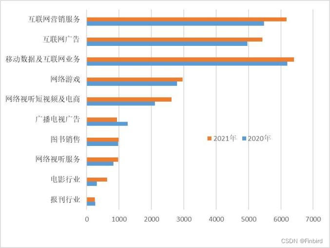 2020～2021年中国传媒产业主要细分市场收入