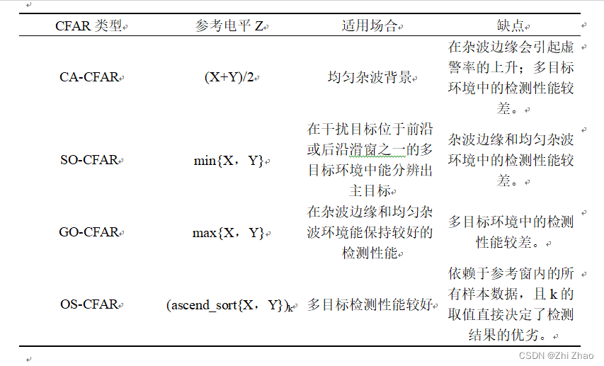 Advantages and disadvantages of CFAR comparison