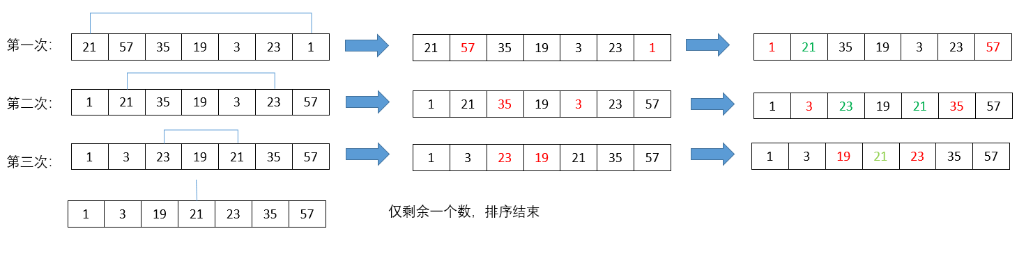 数据结构排序：插入排序、希尔排序、选择排序、冒泡排序、堆排序、快速排序