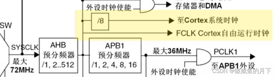 STM32单片机学习笔记（九）-SysTick系统定时器_stm32 systick-CSDN博客