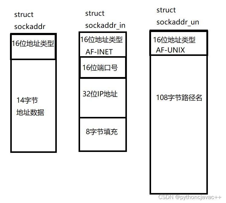 Linux网络编程套接字