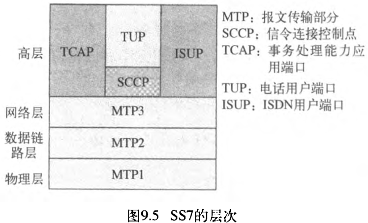 图9.5 SS7的层次模拟业务