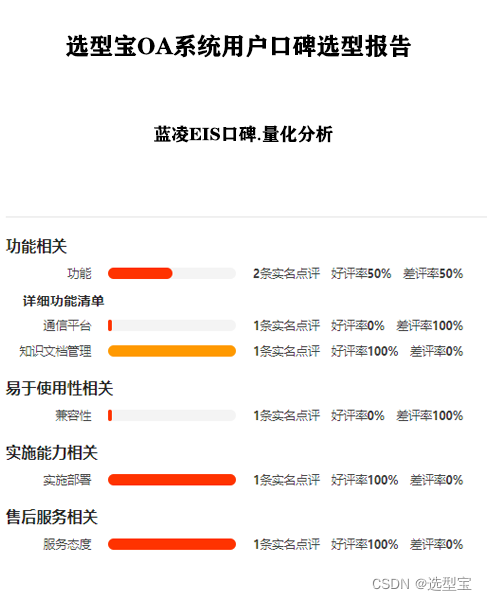 以下是基于用户点评，对蓝凌EIS各维度的打分