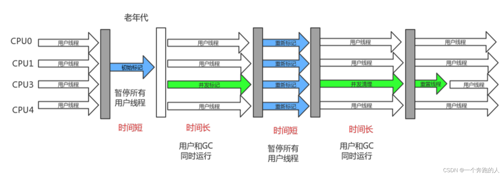 并发垃圾回收器-CMS