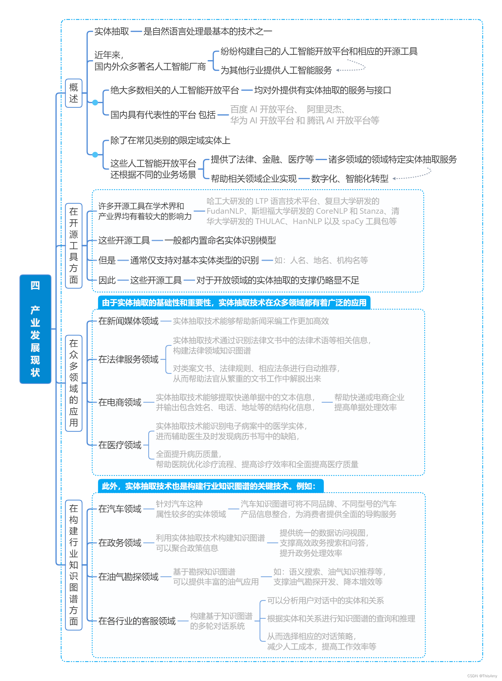 产业发展现状