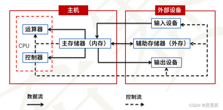 【软考程序员学习笔记】——计算机组成与体系结构