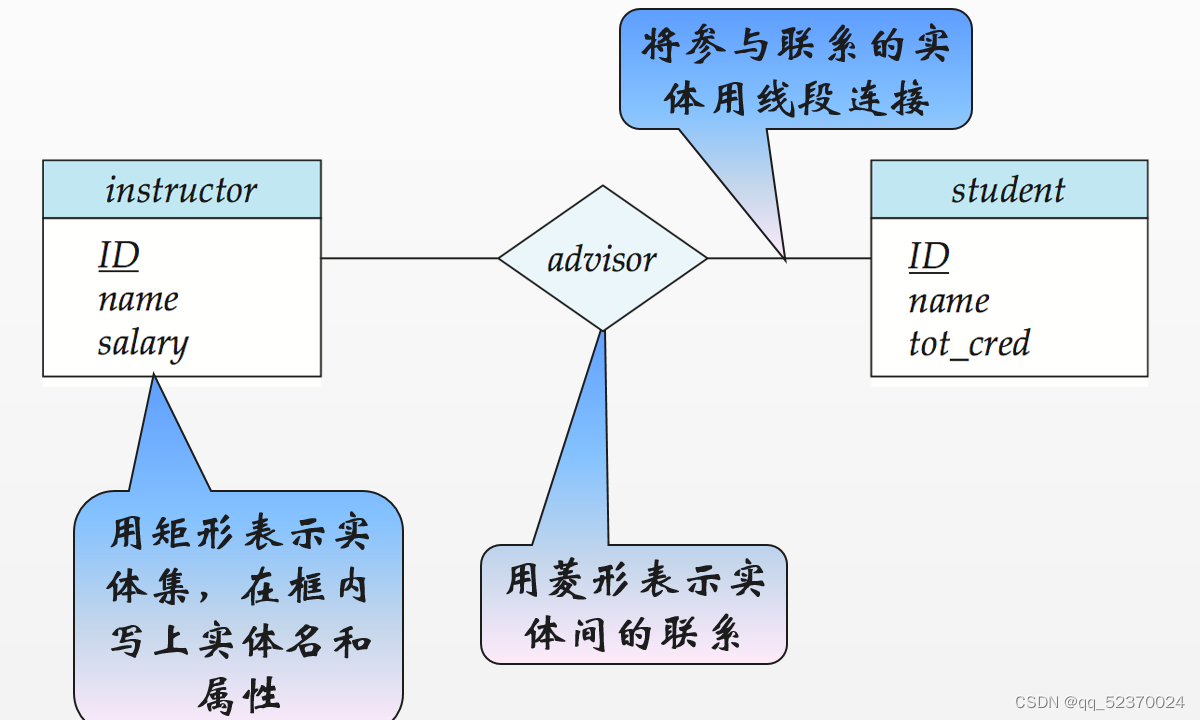 数据库学习笔记(第六章)_两个实体之间多对多的联系-CSDN博客