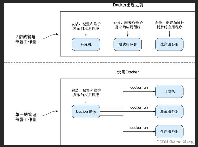【云原生之企业级容器技术 Docker实战一】Docker 介绍