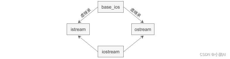 C++ 虚继承