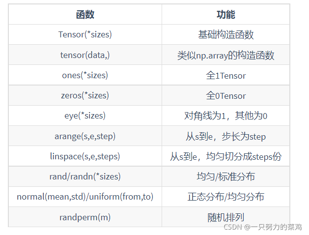 关于Tensor的部分函数