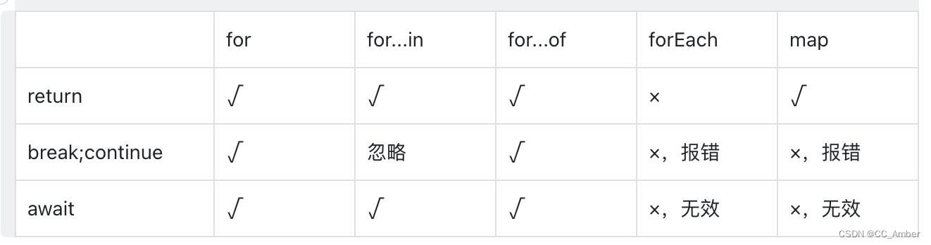 for forin forof forEach map区别