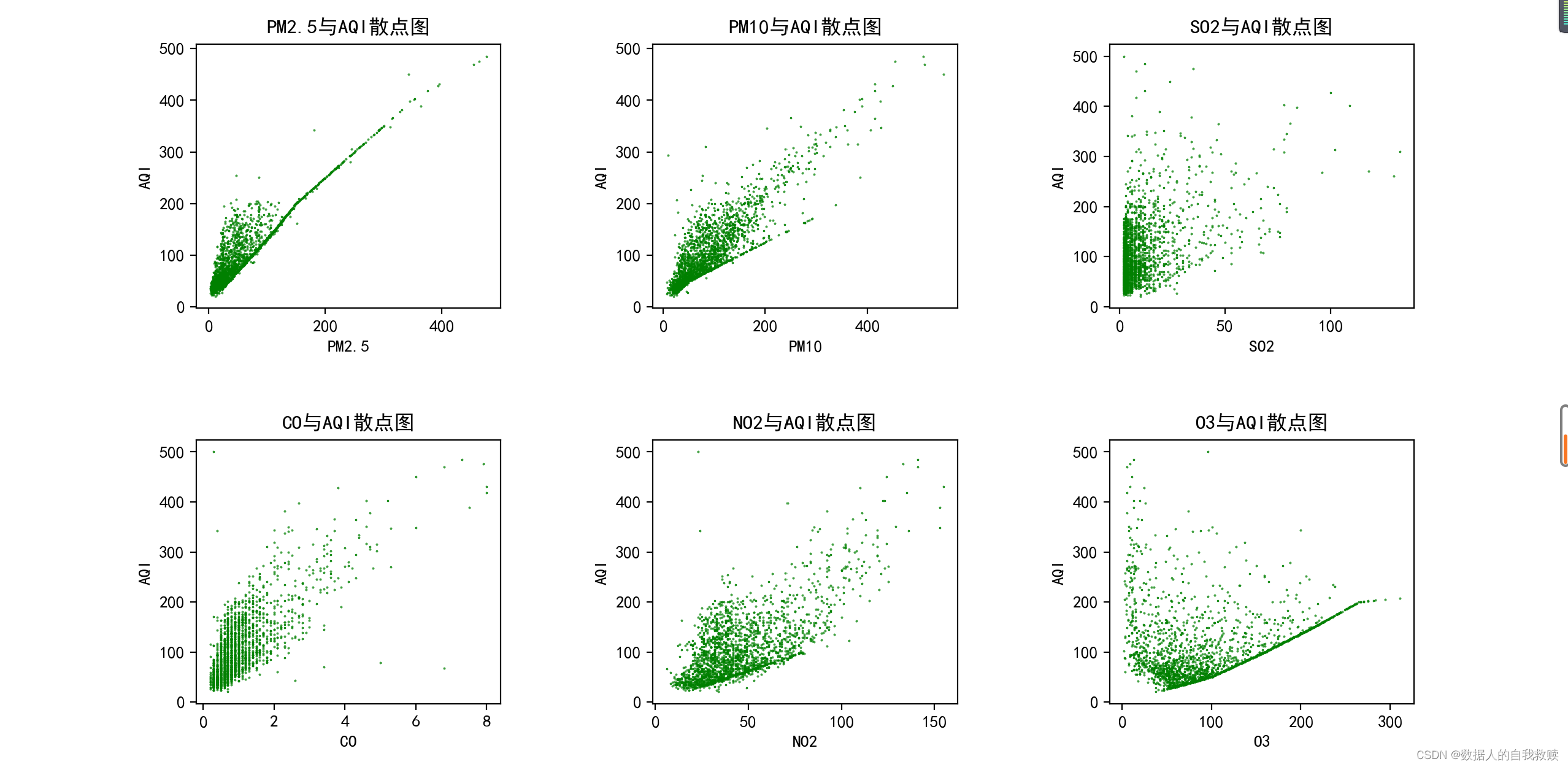 【python与数据分析】实验十三 北京市空气质量