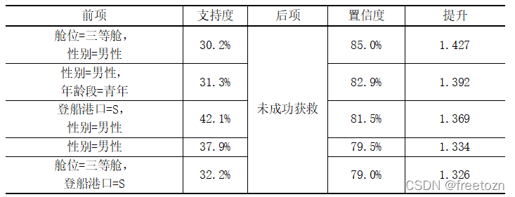 成功获救的乘客特征