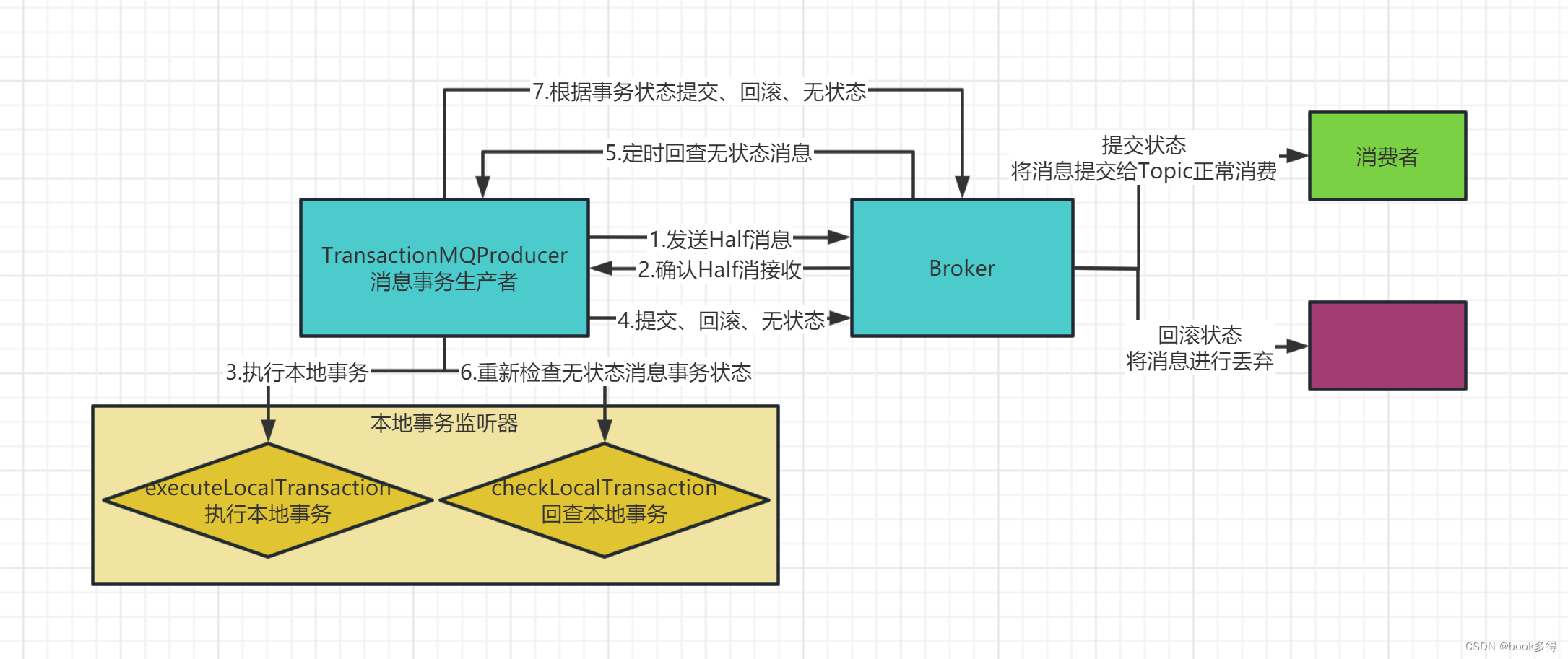 RocketMQ详解+实战+常见面试题