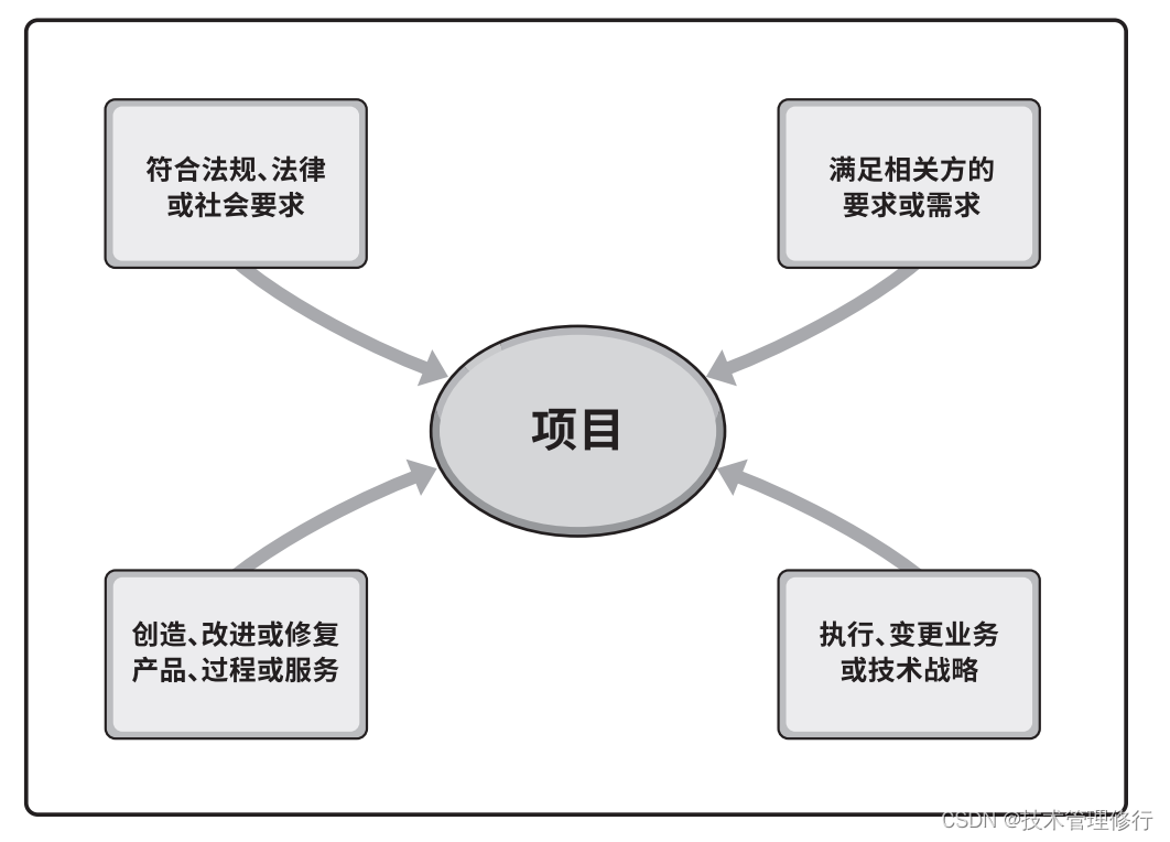 初识项目管理