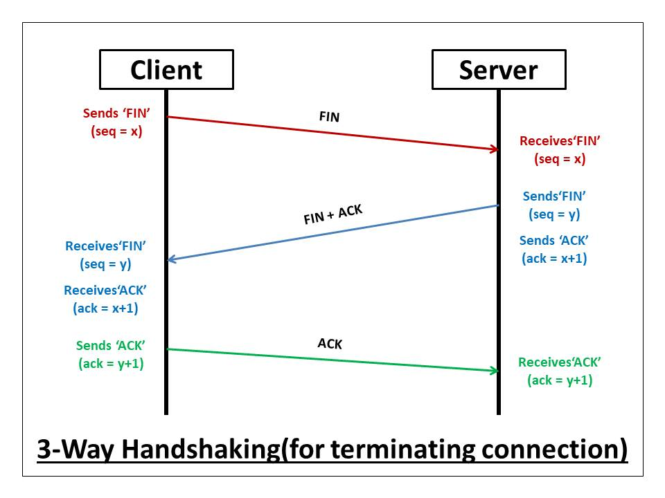 什么是 TCP 3 次握手过程？