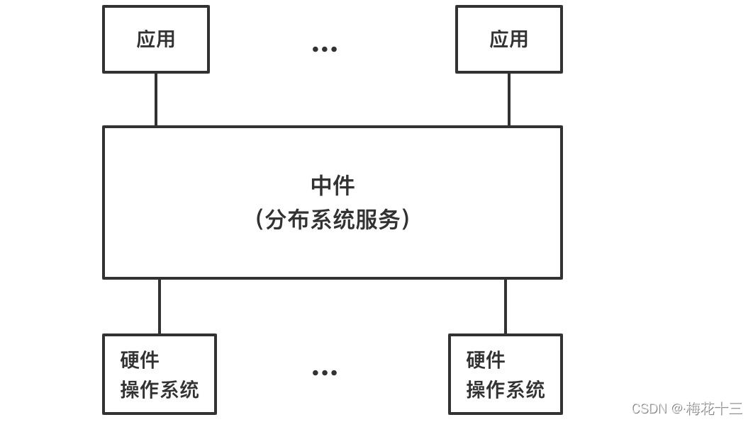 为什么要使用消息中间件?_为什么要用消息中间件-CSDN博客