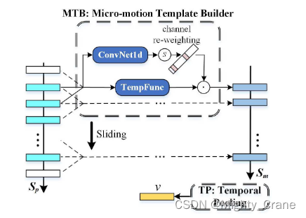 读《GaitPart: Temporal Part-based Model for Gait Recognition》