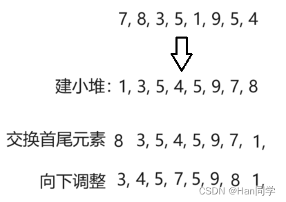 数据结构与算法：二叉树之“堆排序”